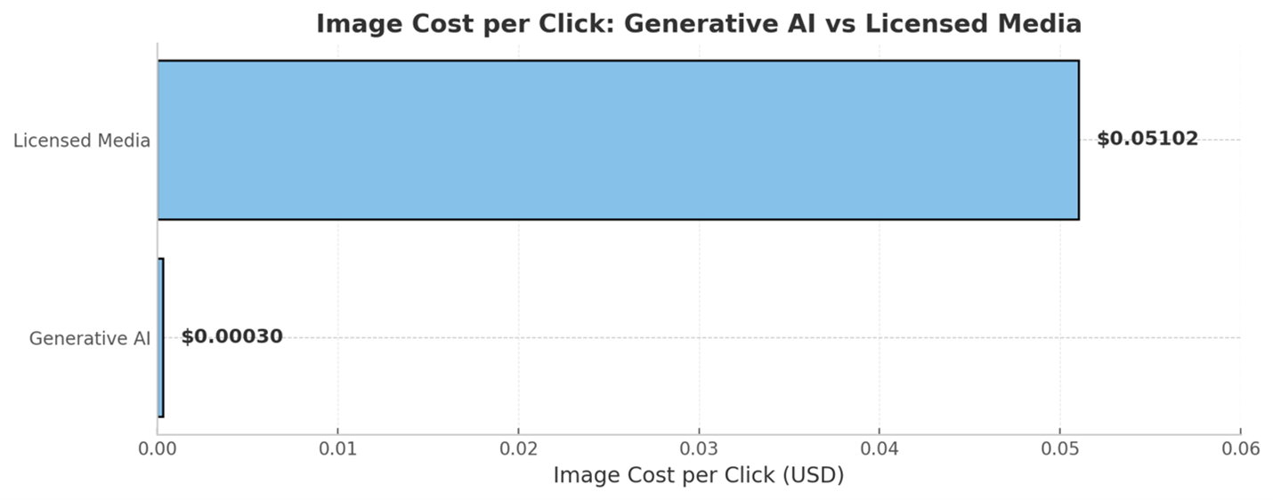 A graph with a blue barAI-generated content may be incorrect.